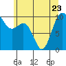 Tide chart for Duwamish Waterway, 8th Ave S, Washington on 2023/06/23