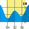 Tide chart for Duwamish Waterway, Washington on 2023/07/10