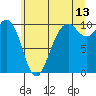 Tide chart for Duwamish Waterway, Washington on 2023/07/13