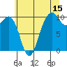 Tide chart for Duwamish Waterway, Washington on 2023/07/15