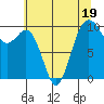 Tide chart for Duwamish Waterway, Washington on 2023/07/19