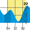 Tide chart for Duwamish Waterway, Washington on 2023/07/22