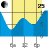 Tide chart for Duwamish Waterway, Washington on 2023/07/25