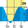 Tide chart for Duwamish Waterway, Washington on 2023/07/29