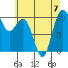 Tide chart for Duwamish Waterway, Washington on 2023/07/7