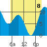Tide chart for Duwamish Waterway, Washington on 2023/07/8