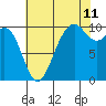Tide chart for Duwamish Waterway, Washington on 2023/08/11
