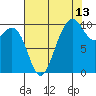 Tide chart for Duwamish Waterway, Washington on 2023/08/13
