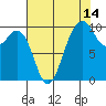 Tide chart for Duwamish Waterway, Washington on 2023/08/14