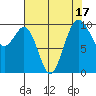 Tide chart for Duwamish Waterway, Washington on 2023/08/17