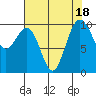 Tide chart for Duwamish Waterway, Washington on 2023/08/18