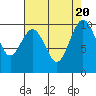 Tide chart for Duwamish Waterway, Washington on 2023/08/20