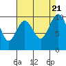 Tide chart for Duwamish Waterway, Washington on 2023/08/21