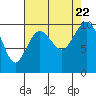 Tide chart for Duwamish Waterway, Washington on 2023/08/22