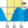 Tide chart for Duwamish Waterway, Washington on 2023/08/26