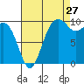 Tide chart for Duwamish Waterway, Washington on 2023/08/27