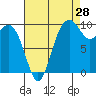 Tide chart for Duwamish Waterway, Washington on 2023/08/28