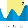 Tide chart for Duwamish Waterway, Washington on 2023/08/7