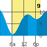 Tide chart for Duwamish Waterway, Washington on 2023/08/9