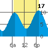 Tide chart for Duwamish Waterway, Washington on 2023/09/17