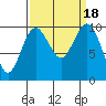 Tide chart for Duwamish Waterway, Washington on 2023/09/18