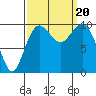 Tide chart for Duwamish Waterway, Washington on 2023/09/20