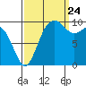 Tide chart for Duwamish Waterway, Washington on 2023/09/24