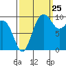 Tide chart for Duwamish Waterway, Washington on 2023/09/25