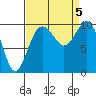 Tide chart for Duwamish Waterway, Washington on 2023/09/5