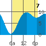 Tide chart for Duwamish Waterway, Washington on 2023/09/7