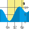 Tide chart for Duwamish Waterway, Washington on 2023/09/9