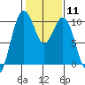 Tide chart for Duwamish Waterway, Washington on 2024/02/11