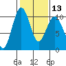 Tide chart for Duwamish Waterway, Washington on 2024/02/13