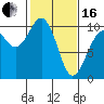 Tide chart for Duwamish Waterway, Washington on 2024/02/16