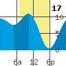 Tide chart for Duwamish Waterway, Washington on 2024/02/17