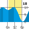 Tide chart for Duwamish Waterway, Washington on 2024/02/18