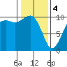 Tide chart for Duwamish Waterway, Washington on 2024/02/4