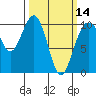 Tide chart for Duwamish Waterway, Washington on 2024/03/14