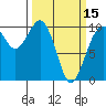 Tide chart for Duwamish Waterway, Washington on 2024/03/15
