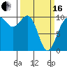 Tide chart for Duwamish Waterway, Washington on 2024/03/16