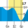 Tide chart for Duwamish Waterway, Washington on 2024/03/17