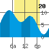 Tide chart for Duwamish Waterway, Washington on 2024/03/20