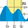 Tide chart for Duwamish Waterway, Washington on 2024/03/21