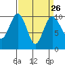 Tide chart for Duwamish Waterway, Washington on 2024/03/26