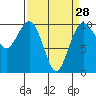 Tide chart for Duwamish Waterway, Washington on 2024/03/28