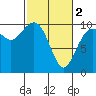 Tide chart for Duwamish Waterway, Washington on 2024/03/2