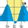 Tide chart for Duwamish Waterway, Washington on 2024/04/10