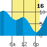 Tide chart for Duwamish Waterway, Washington on 2024/04/16