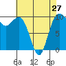 Tide chart for Duwamish Waterway, Washington on 2024/04/27