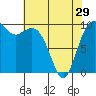 Tide chart for Duwamish Waterway, Washington on 2024/04/29
